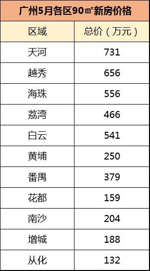 你的工资只够在从化买套二手房?!看完真相恐怕你要心塞了...