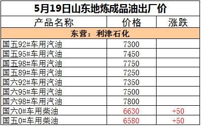 本周地炼涨幅比原油还大，下周零售调价被提前消化