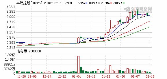 丰展控股申请延长豁免严格遵守最低公众持股量规定的期限