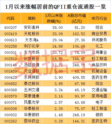 MSCI中国A股指数运行在即，QFII布局路线渐明朗