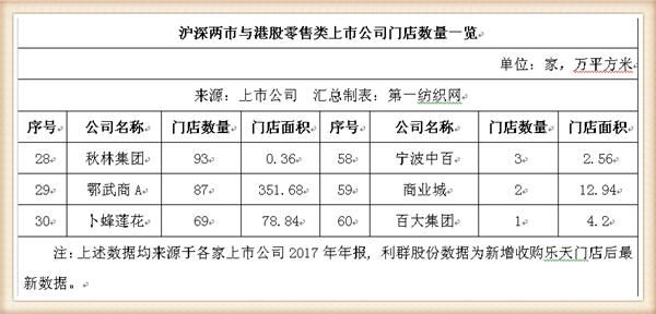 利群股份16亿收下乐天72家门店，麾下7000员工去年人均薪酬超9万