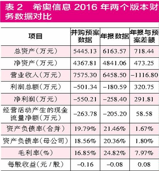 远望谷盈利靠卖股权 持续并购目的不单纯