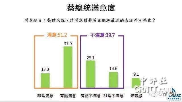 英系民调:七成三满意蔡救灾、七成五认日本最挺