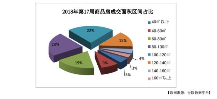 2018 年第 17 周:商品房成交套数和成交面积均有所上涨