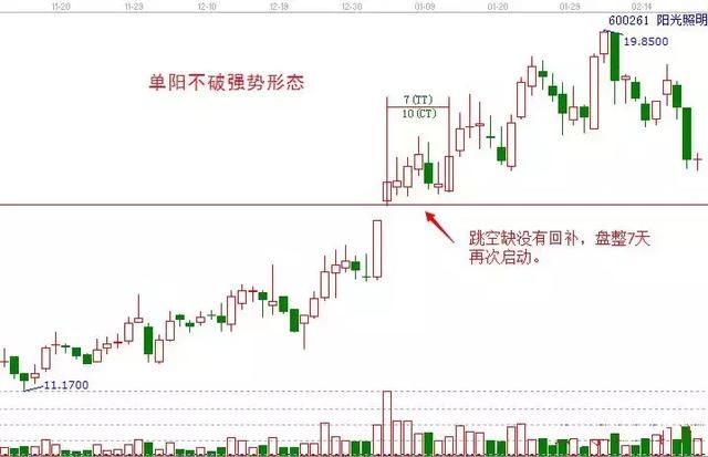 一旦均线出现以下特征，就说明股价要飞涨了