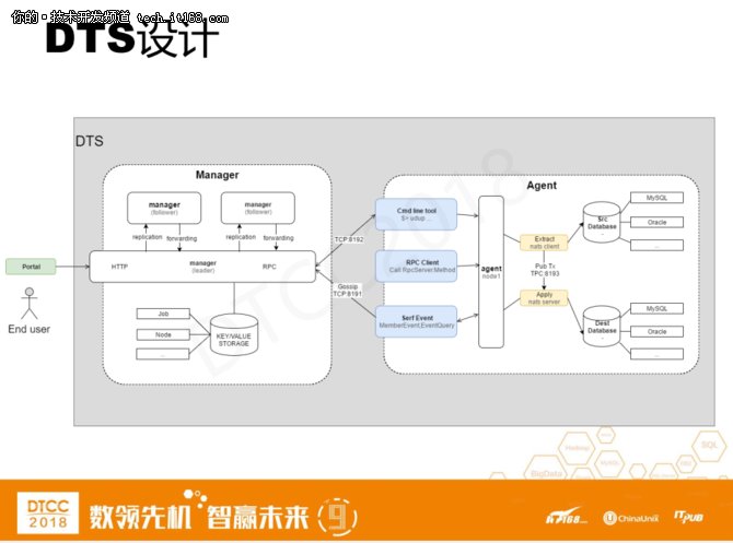 爱可生洪斌:MySQL云数据库架构设计实践