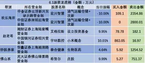 宏川倒下，妖股行情的结束信号?欢乐海岸等游资5月操作详细复盘