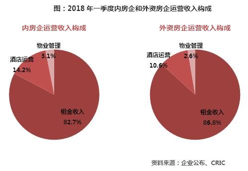 2018年一季度中国房地产企业运营收入榜