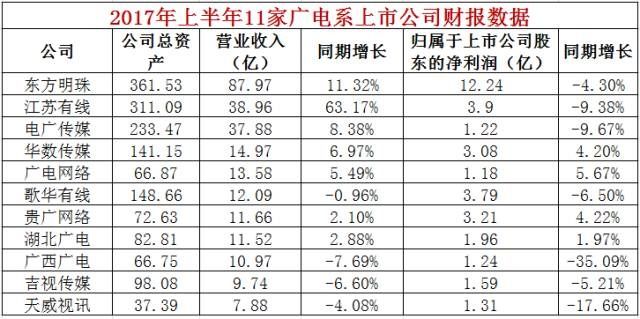 2017年过半,广电系上市公司上业绩到底如何?