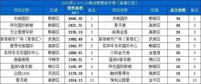 上周成都住宅成交4129套 7项目认购率100%