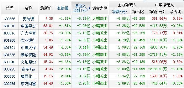 资金流:消费6股次新2股流入居前 两市净流出2