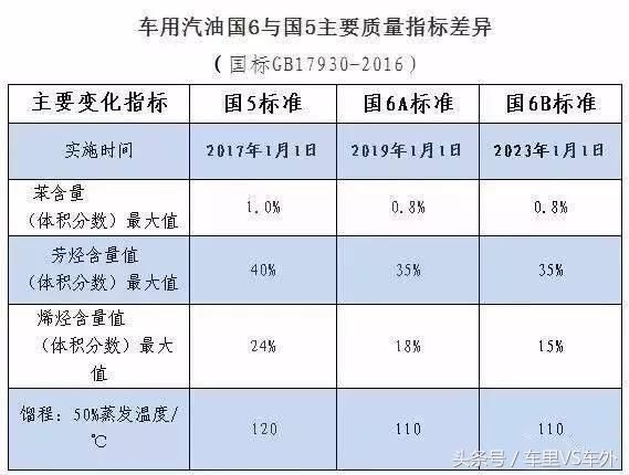 再过一个月深圳将实行国六，汽油会发生变化吗？