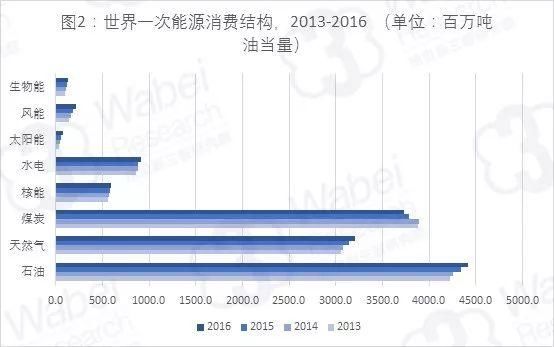 【新三板行业研究】从高碳生活向低碳需求转型 新能源市场步入发