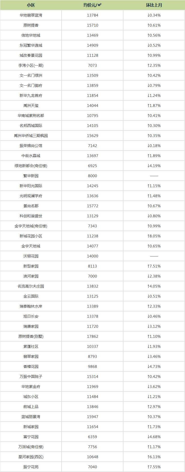 楼市大消息!刚刚!合肥421个小区二手房报价出炉!你家的房子…