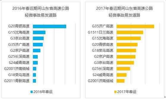 2018年山东省高速公路春运出行指南