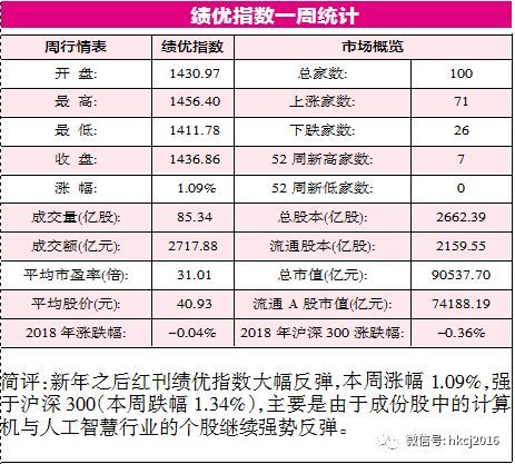 红刊绩优指数之风华正茂的通信行业