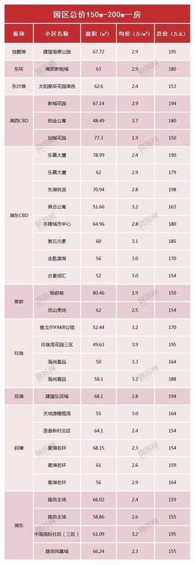 吐血推荐，150W-200W，苏州园区购房手册。