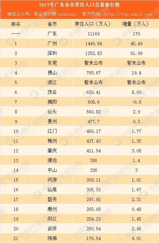 广东各市人口排名_中国各省市常住人口排名 广东人口超过1亿列第一,北京增幅