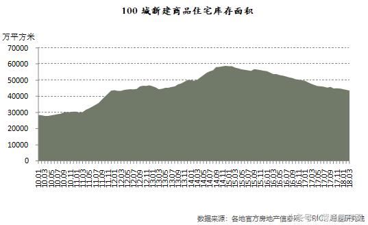 百城住宅库存同比连跌,去库存任务完成？