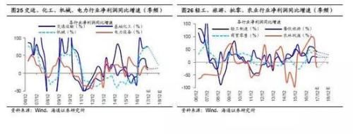 海通策略:2638点以来沪指分化明显 行业分化四梯队