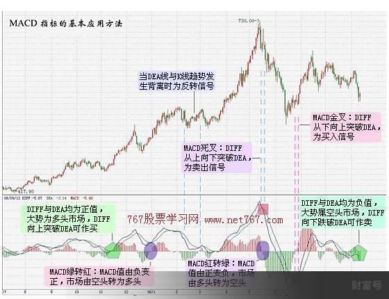 成功率极高的MACD选股方法，庄家屡试不爽的秘籍，堪称精品！