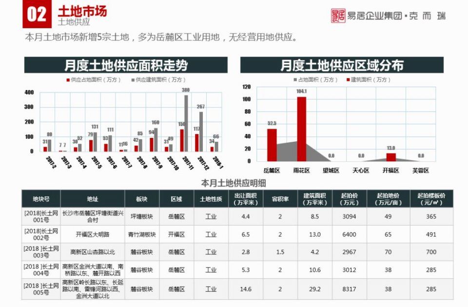 1月长沙楼市报告:传统淡季下，商品房供销双降丨CRIC发布