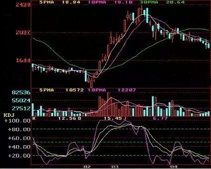 34岁女博士终于把“KDJ+MACD”讲清楚了，背熟6条，轻松获利