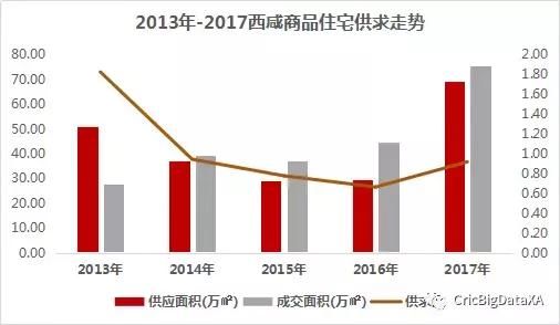 这样的西咸速度 是时候抓紧置业了！