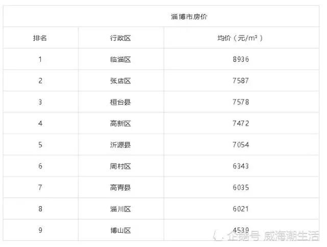 山东17地最新平均工资和房价表 泰安新泰排在