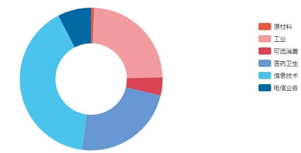 关于科技股的基金