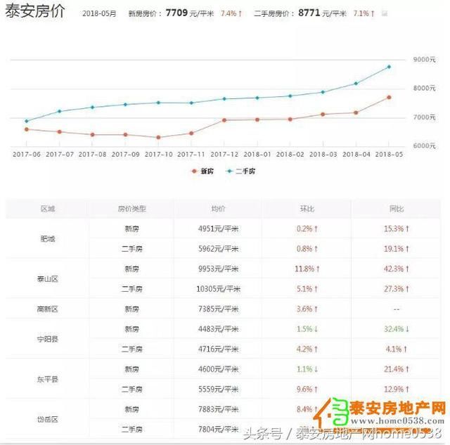 全国主要城市房价指数出炉!泰安房价排名82位!