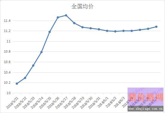 养猪市场涨幅扩大 猪价行情持续向好