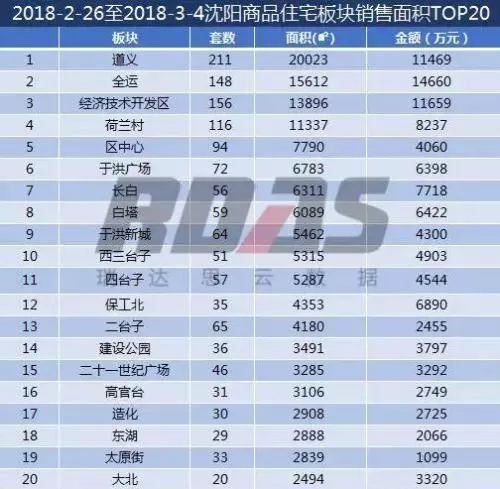 2018沈阳这四大地段卖得最好!住附近的身价要涨啦!