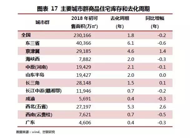 东北住宅库存卖6年？为什么说，这瞎编数据错离谱？