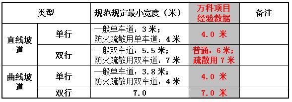 万科(流通于内部)的地下车库设计六大失误