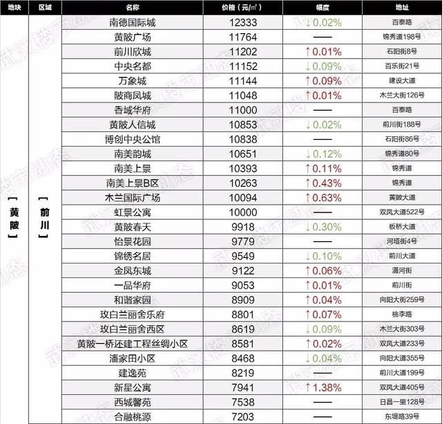 速看！6月武汉各区域二手房最新房价表出炉，你家的房子又升值了