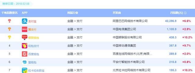 支付类APP最新排名公布，拉卡拉等榜上有名