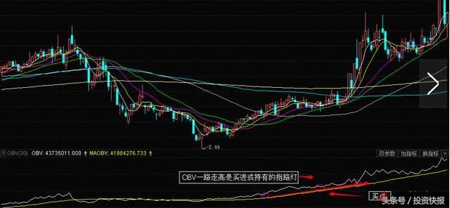 能量潮指标(OBV)详解:如何从能量判断股票价格