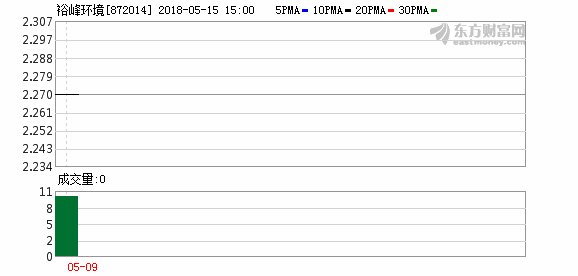 裕峰环境实际控制人减持25万股