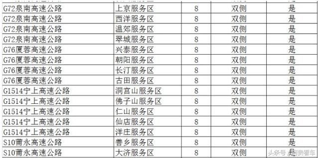 收藏！全国最全高速服务区充电桩分布明细！