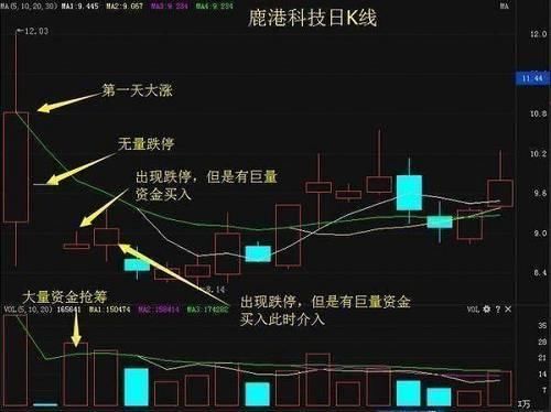 顶尖操盘手解析“突破缺口”抓涨停板技巧，看破最强妖股