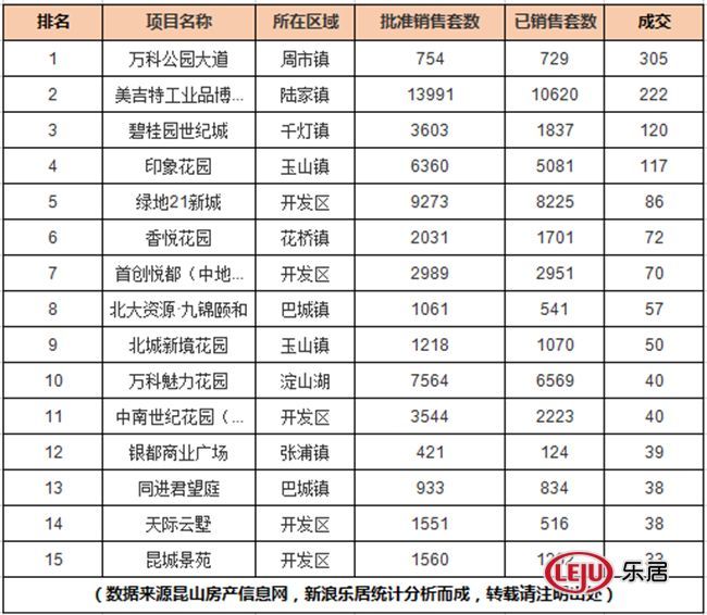 4月昆山楼市成交下跌 周市开发区仍居前列