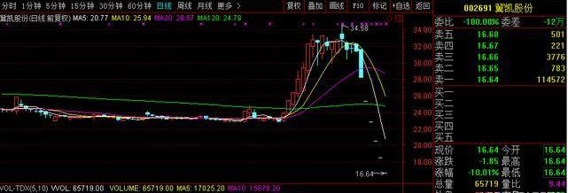 断崖式暴跌!4.5亿资金封跌停，股民炫耀做倒T成功，瞬间就跌停了