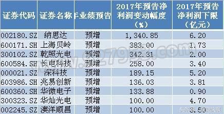 科技股卷土重来！资金持续抢筹12芯片股 43股全年业绩预喜(名单