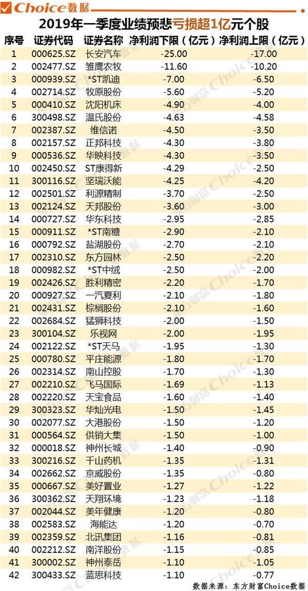 2019年一季度业绩预告全透视 超6成公司预喜
