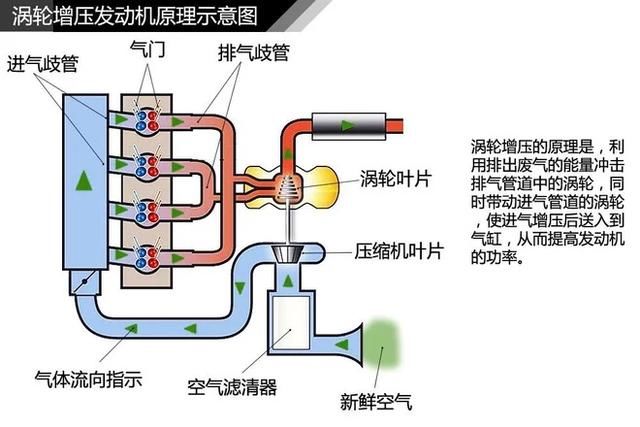 涡轮增压发动机相比自然吸气发动机,节油明显吗?