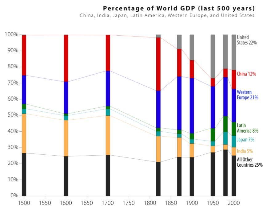 时隔150年，中国GDP将再次超过西欧!