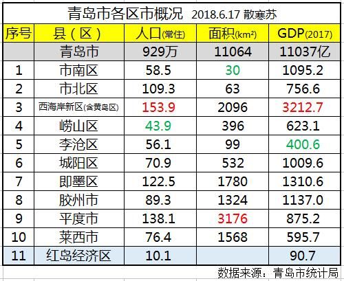 青岛各区人口_从青岛各区人口增长看楼市发展潜力 这些区域最有人气