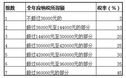 外籍人口个税税率表_外籍人员个人所得税税率表(2)