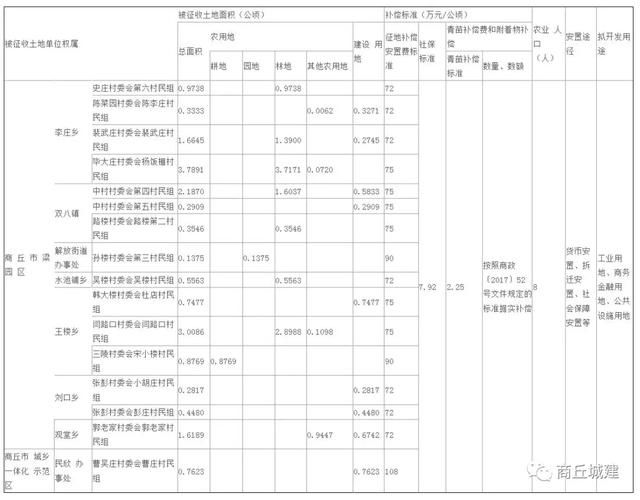 商丘又出拆迁公告了，这次要拆很多村！